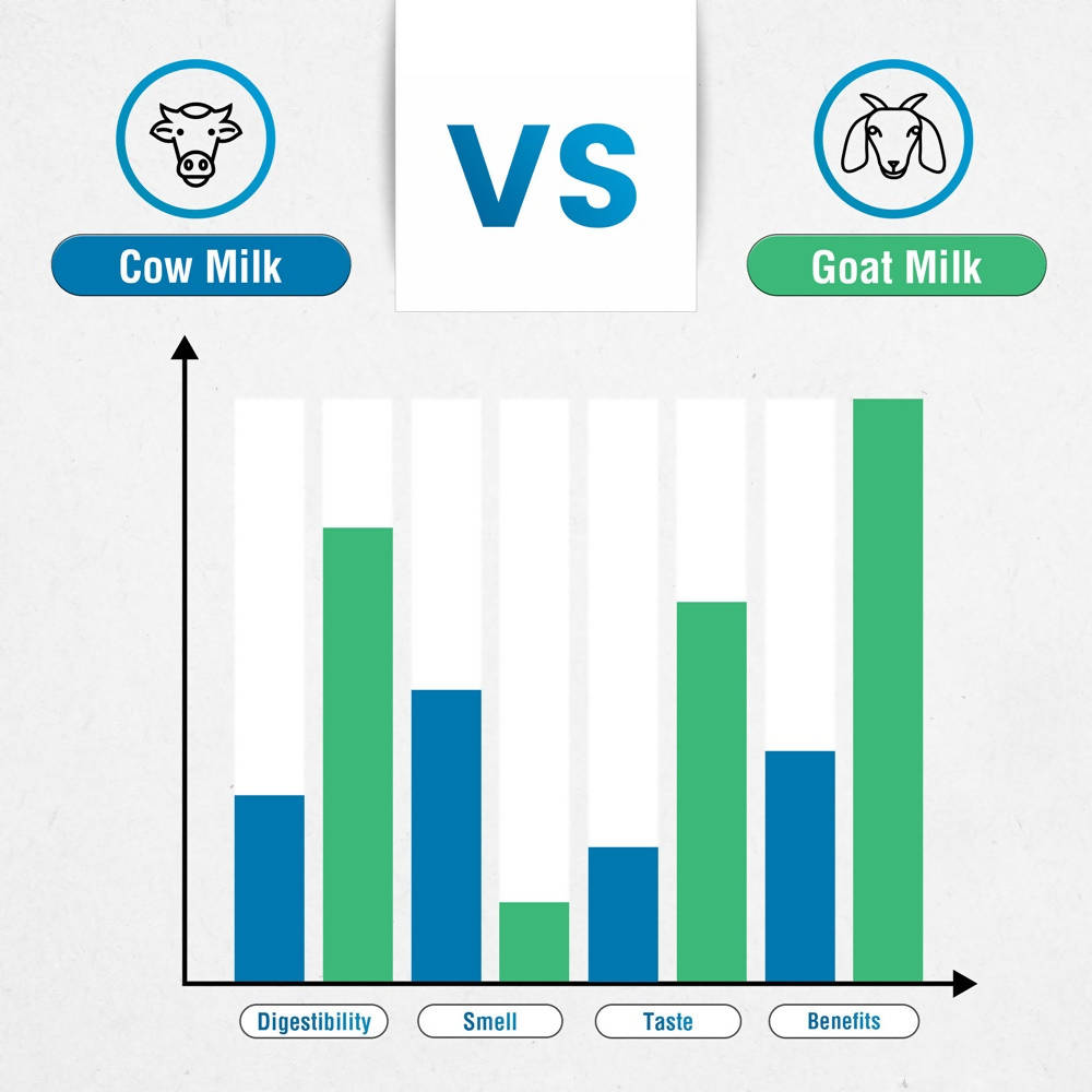 Aadvik Hye Foods Goat Milk Powder - Distacart